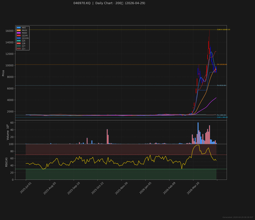 046970.KQ daily 2026 04 29.png