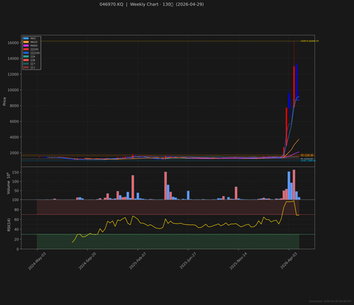 046970.KQ weekly 2026 04 29.png