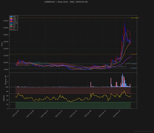 109080.KQ daily 2026 04 29.png