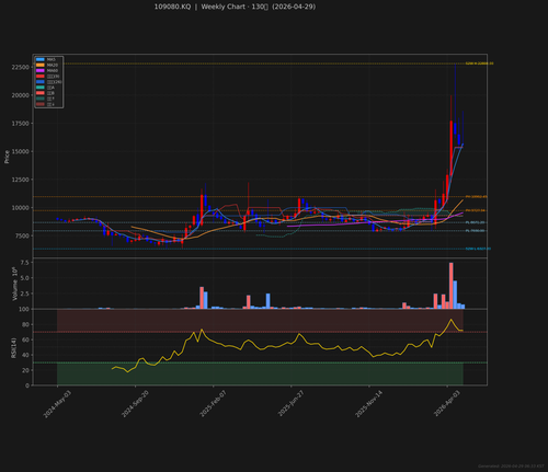109080.KQ weekly 2026 04 29.png