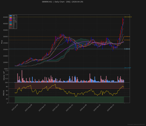 089890.KQ daily 2026 04 29.png