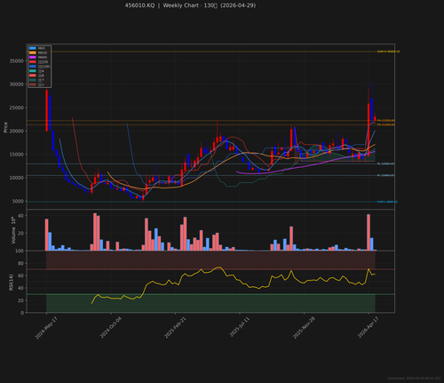 456010.KQ weekly 2026 04 29.png