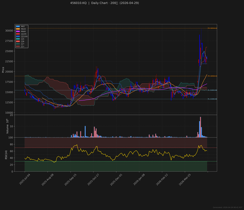 456010.KQ daily 2026 04 29.png