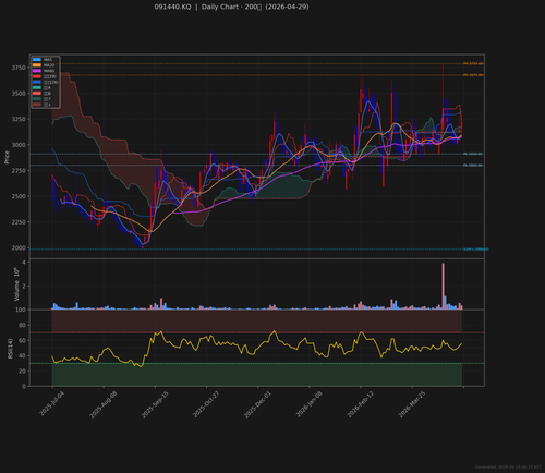 091440.KQ daily 2026 04 29.png