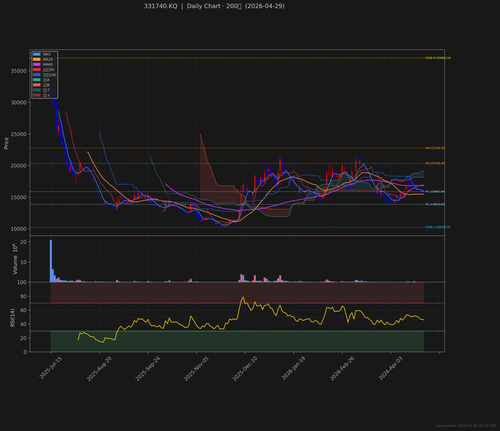 331740.KQ daily 2026 04 29.png
