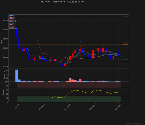 331740.KQ weekly 2026 04 29.png