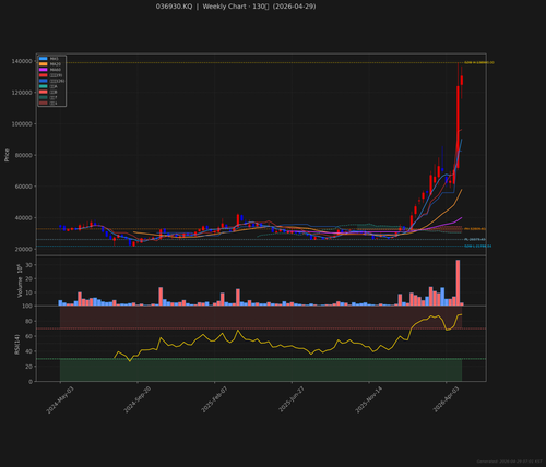036930.KQ weekly 2026 04 29.png