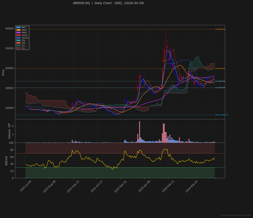 489500.KQ daily 2026 04 29.png