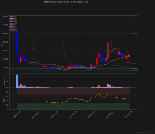 489500.KQ weekly 2026 04 29.png