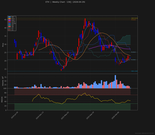 ETH weekly 2026 04 29.png