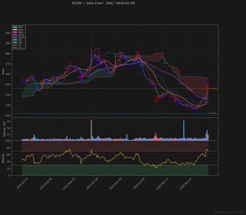 QCOM daily 2026 04 29.png