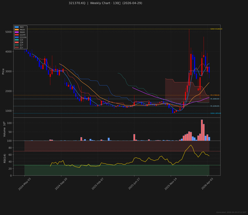 321370.KQ weekly 2026 04 29.png