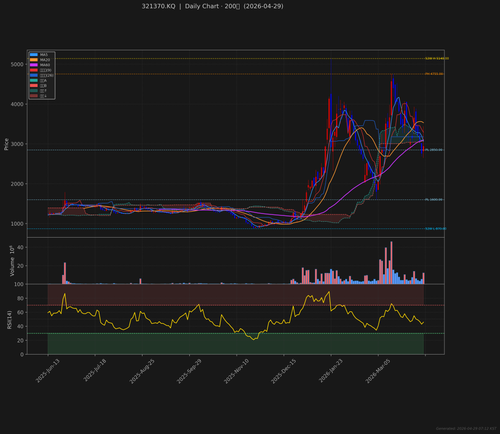 321370.KQ daily 2026 04 29.png