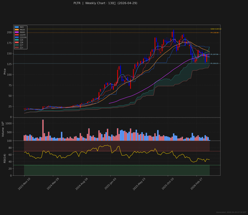 PLTR weekly 2026 04 29.png