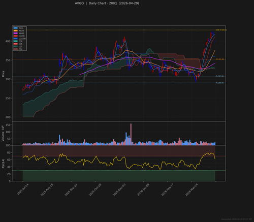AVGO daily 2026 04 29.png