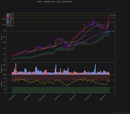 AVGO weekly 2026 04 29.png