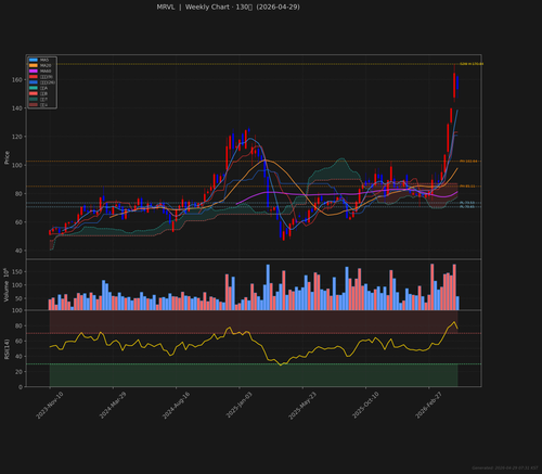 MRVL weekly 2026 04 29.png