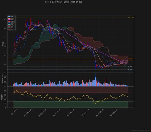 ETH daily 2026 04 29.png