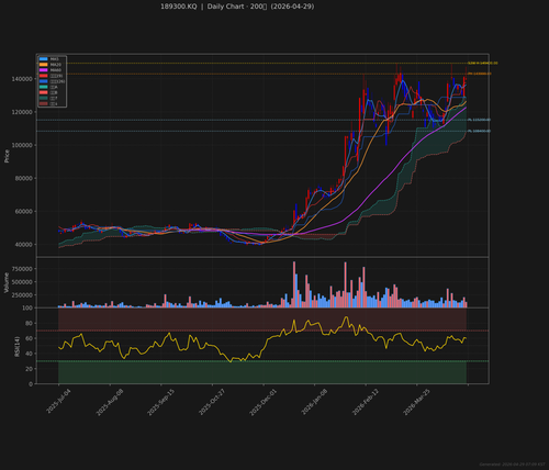 189300.KQ daily 2026 04 29.png