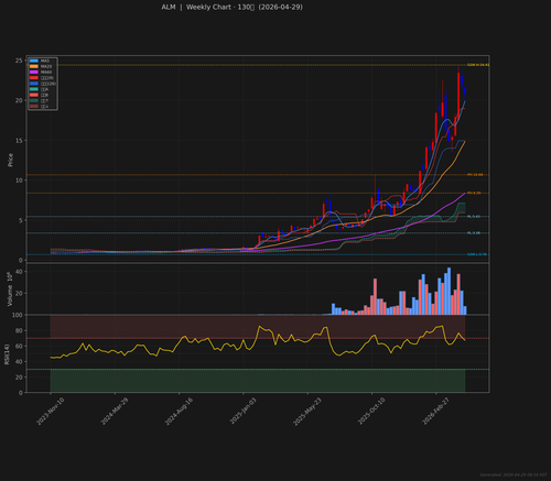 ALM weekly 2026 04 29.png