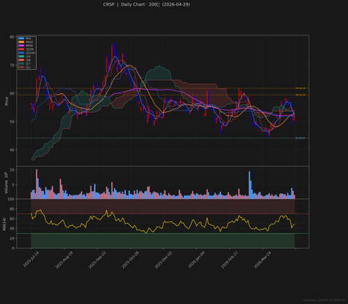 CRSP daily 2026 04 29.png
