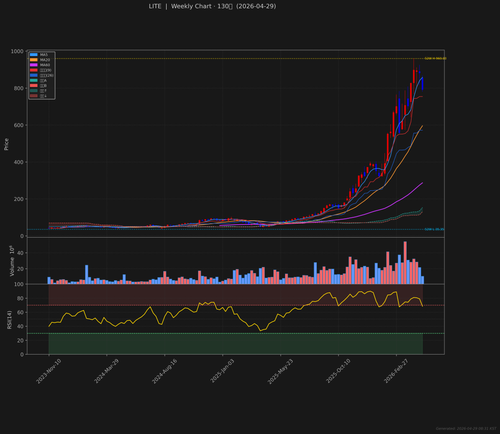 LITE weekly 2026 04 29.png