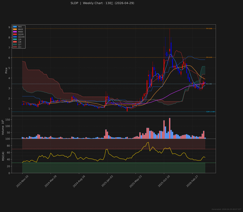 SLDP weekly 2026 04 29.png