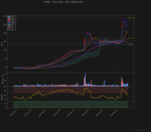 RVMD daily 2026 04 29.png