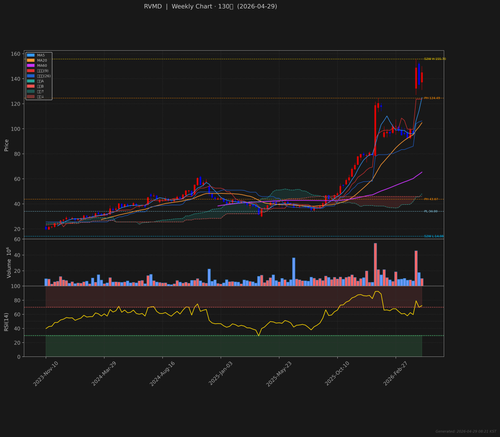 RVMD weekly 2026 04 29.png