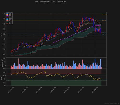 IBM weekly 2026 04 29.png