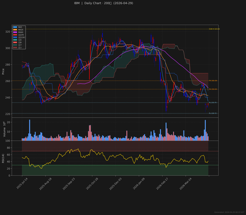 IBM daily 2026 04 29.png