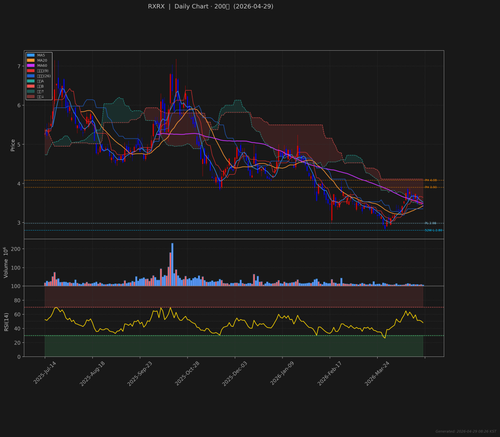 RXRX daily 2026 04 29.png