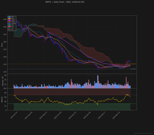 MSTR daily 2026 04 29.png