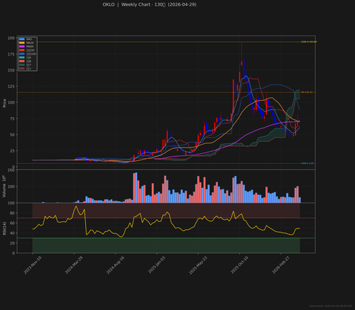 OKLO weekly 2026 04 29.png