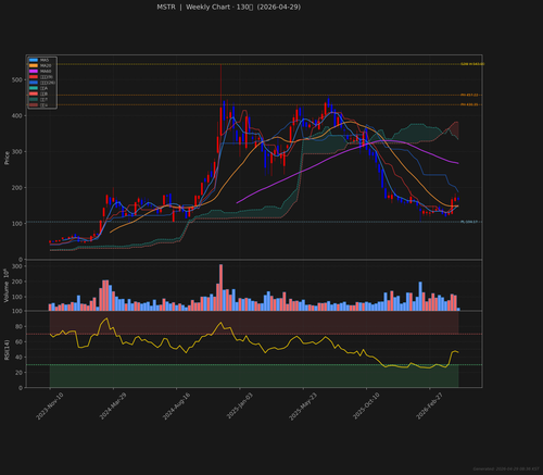 MSTR weekly 2026 04 29.png