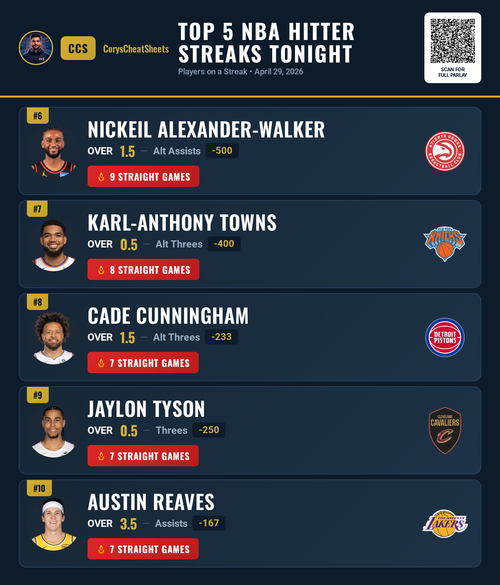 nba streaks Free 20260429 141021.png