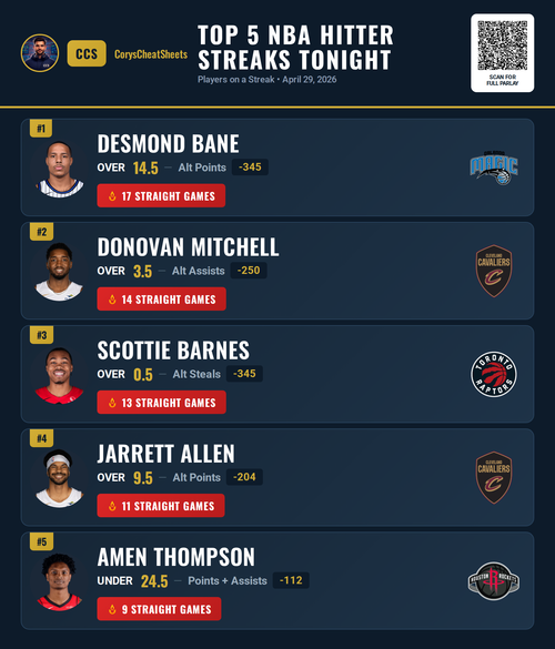 nba streaks Premium 20260429 141016.png