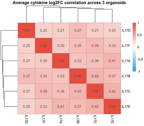 03 cytokine corr AVG.png