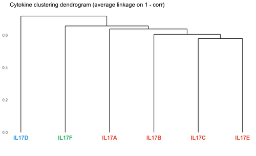 04 cytokine dendrogram.png