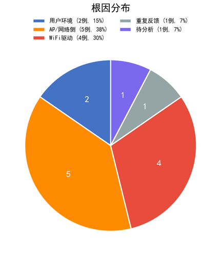 chart2 root cause.png