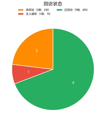 chart4 visit status.png