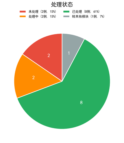 chart3 process status.png
