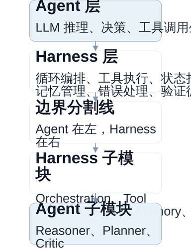 diagram 1 agent harness boundary.png