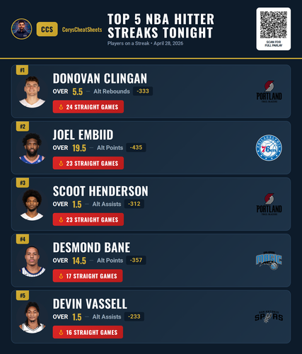 nba streaks Premium 20260428 141019.png