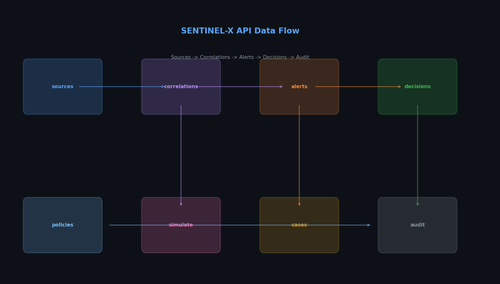 sentinel api flow.png