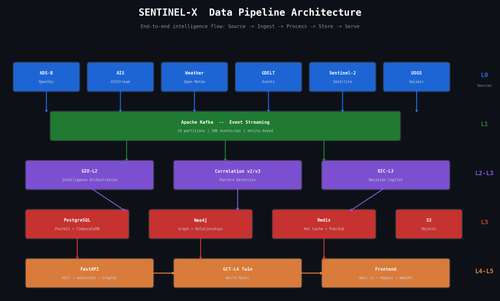 sentinel pipeline flow.png