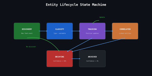 sentinel entity lifecycle.png