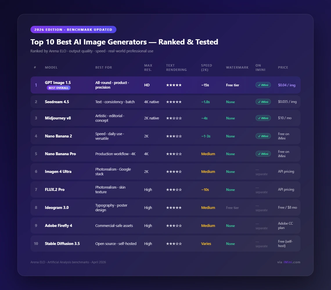 Top 10 AI image generators 2026 comparison table