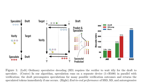 fig1 left ordinary speculative decoding sd requires.png