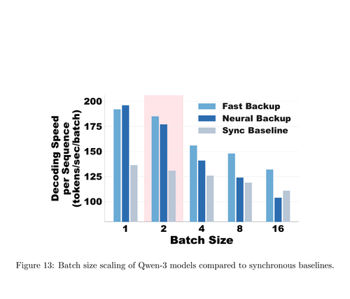 fig13 batch size scaling of qwen3 models compared to s.png
